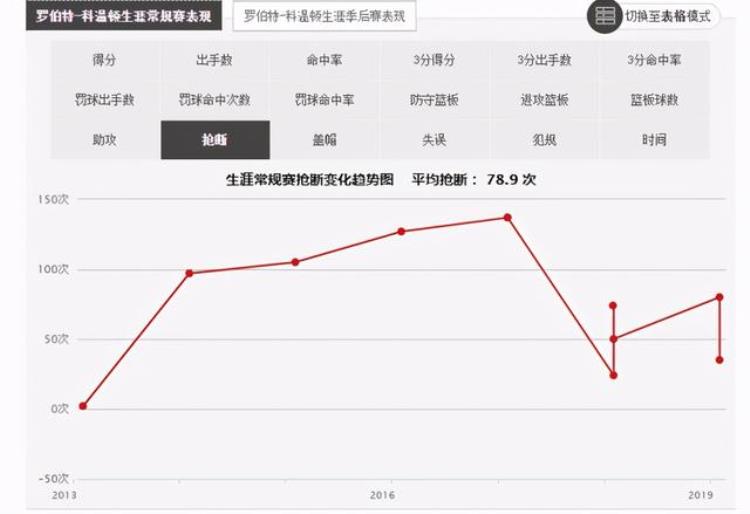 颠沛流离科温顿加盟开拓者他到底是一位多强的3D球员