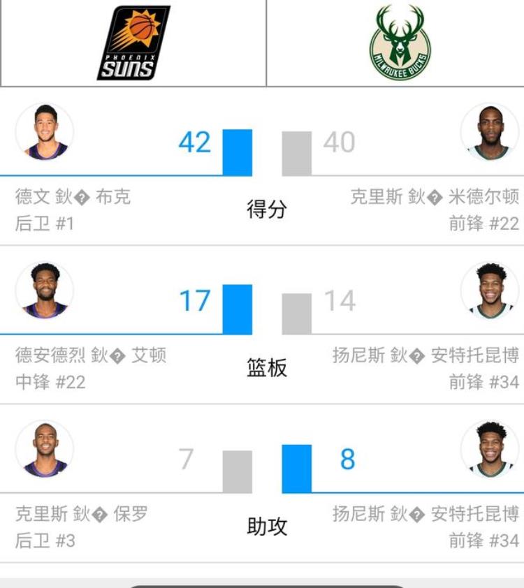 保罗有总冠军戒指吗「NBA雄鹿22太阳保罗的总冠军戒指有可能被字母扼杀」