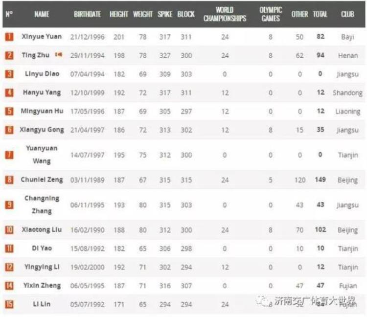 女排世界杯参赛名单「中国女排世界杯25人大名单出炉最后14人赛前公布」