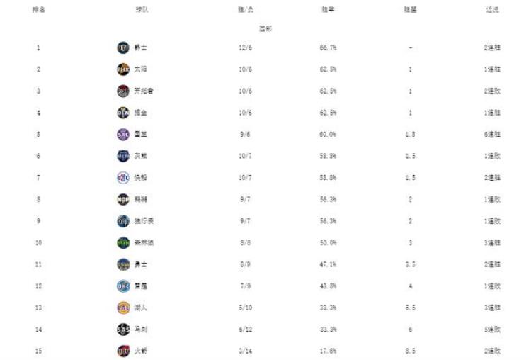湖人对爵士战绩「NBA最新排名爵士绿军领跑勇士客场首胜湖人篮网连胜反弹」