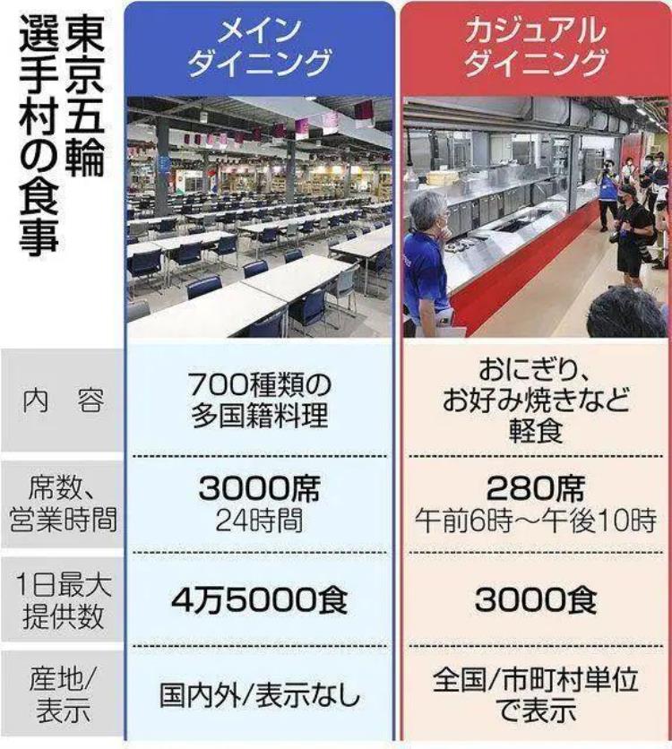 东京奥运村的食堂里都有啥好吃的「东京奥运村的食堂里都有啥好吃的」