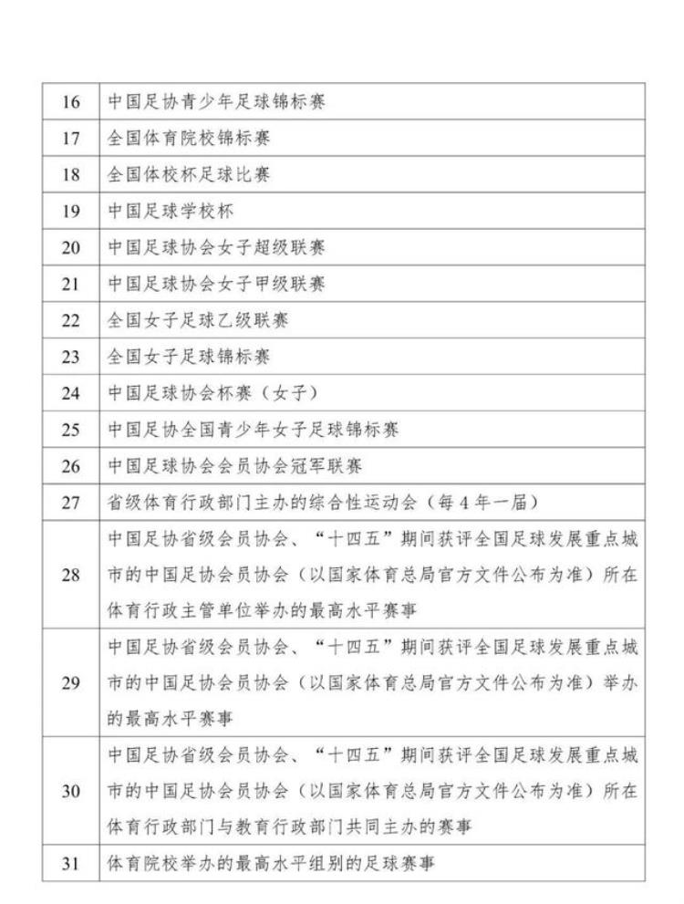 2022年足球运动员技术等级赛事名录二级运动员及以上可直接上大学