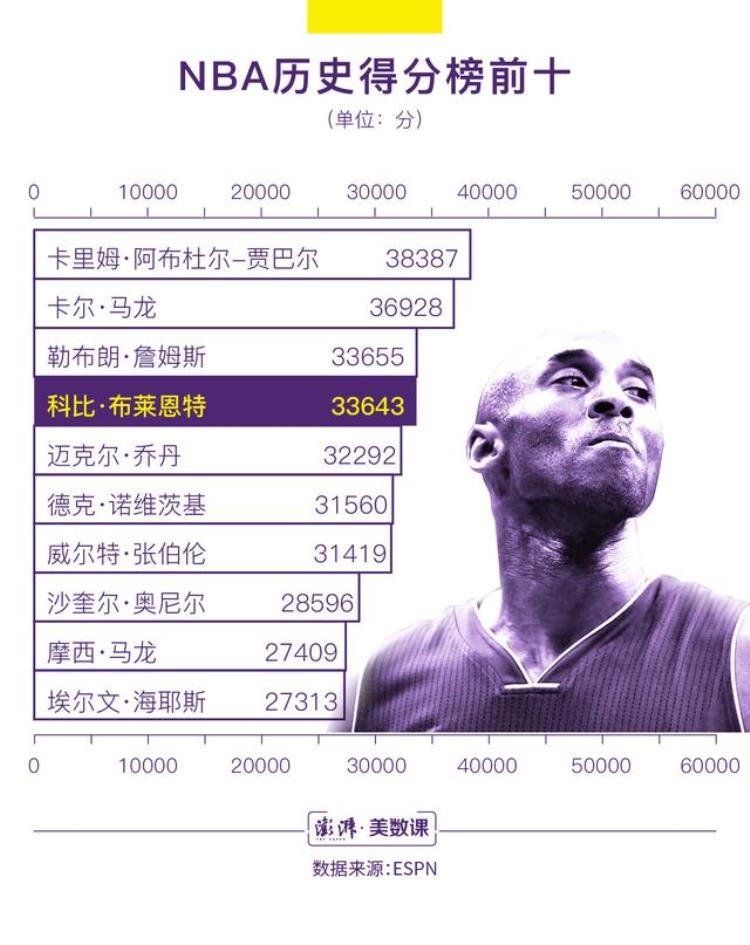 科比总生涯投了多少分「数说贡献30699次投球科比职业生涯留下了怎样成绩」