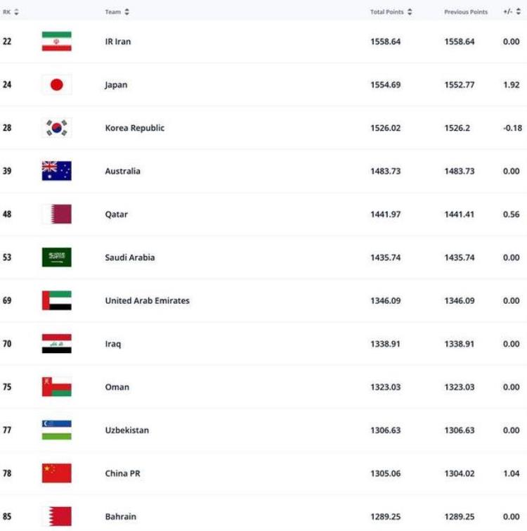 FIFA最新排名国足位列世界第78亚洲第11