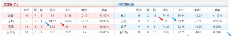 篮球大小分怎么看盘「关于篮球NBAWNBA大小分盘浅谈」