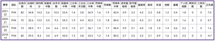 菲尼克斯太阳队历史数据「菲尼克斯太阳队全队员数据信息」