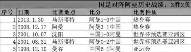 12强赛中国vs阿曼「十二强赛中阿大战能赢吗中国阿曼综合实力全面数据对比」