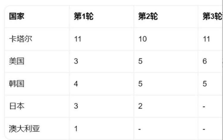 2022年卡塔尔世界杯什么时候开始「2022年卡塔尔世界杯那些前期咱们不知道的事」