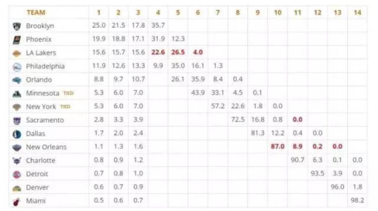 nba乐透抽签规则你真的了解吗「NBA乐透抽签规则你真的了解吗」