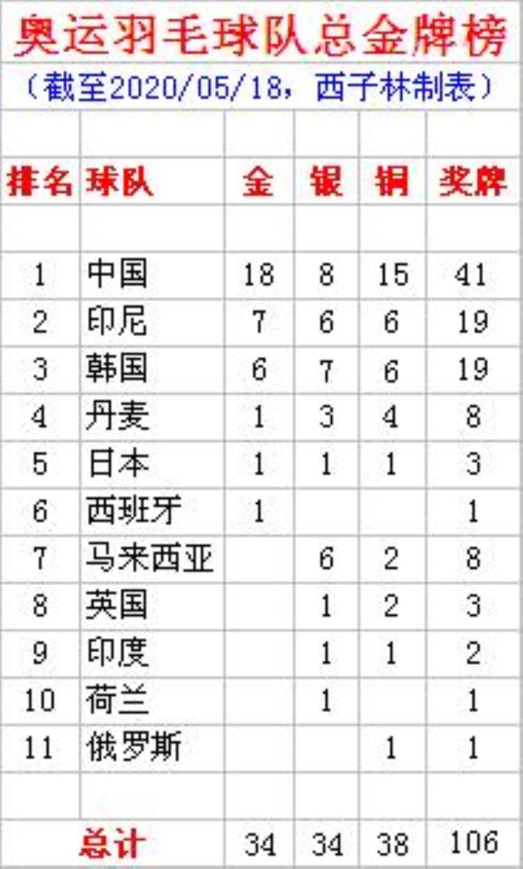 奥运会羽毛球队总金牌榜中国18金印尼7金韩国6冠