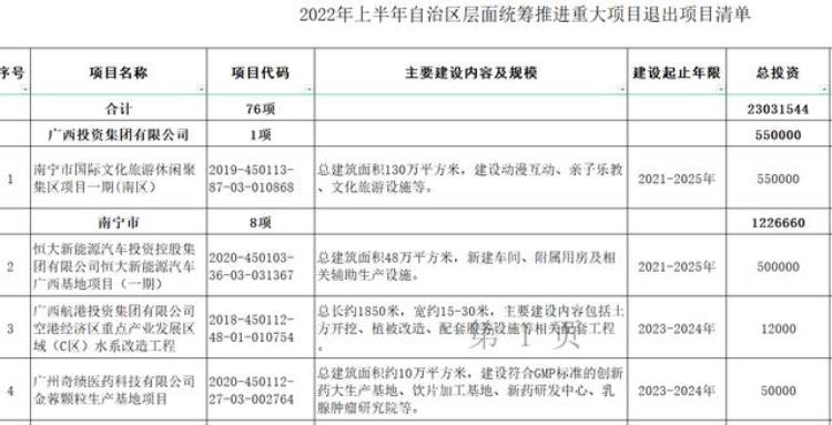 恒大项目退出广西重点项目「总投资750亿恒大两个大项目退出广西统筹推进重大项目」