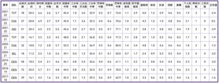 菲尼克斯太阳队历史数据「菲尼克斯太阳队全队员数据信息」