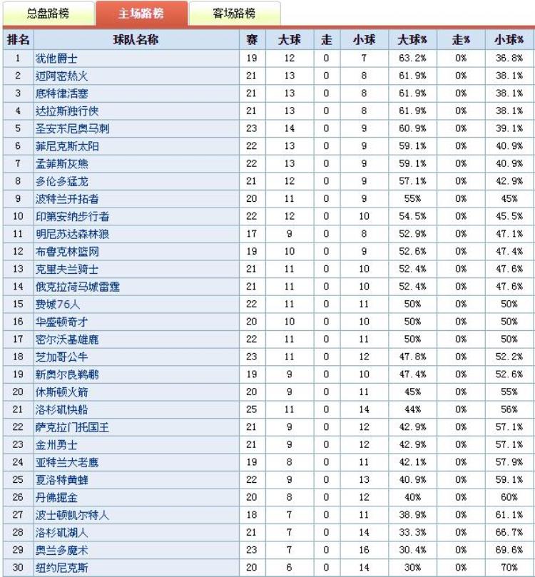 篮球经典打法「篮球精选秘技NBA目前盘路总结」