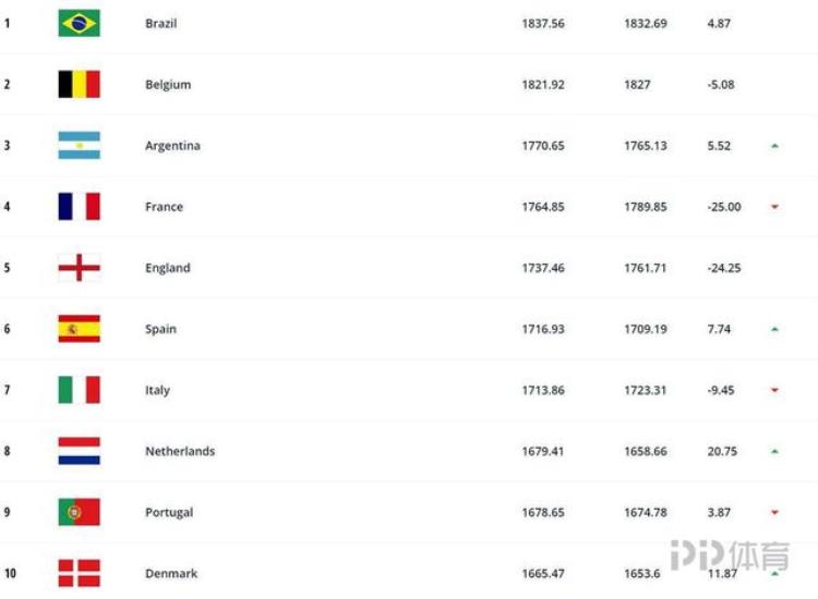FIFA最新亚洲排名「FIFA最新世界排名国足跌至亚洲第11排在世界第78」