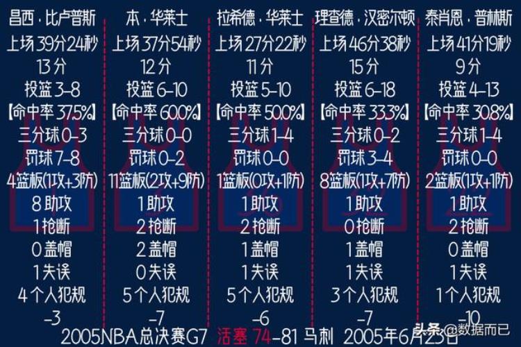 04年湖人活塞总决赛数据「2005NBA总决赛(活塞3:4马刺)活塞首发五人每场数据」