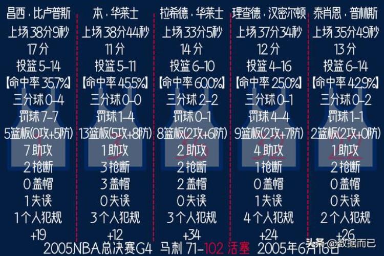 04年湖人活塞总决赛数据「2005NBA总决赛(活塞3:4马刺)活塞首发五人每场数据」