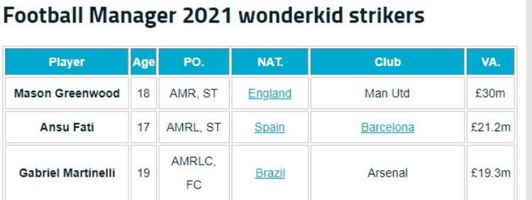 fm2021球员身价「fm2021妖童身价榜曼联切尔西阿森纳三小妖分列前三」