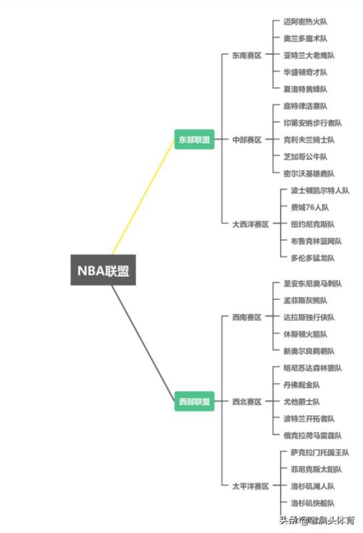 nba球队地区分布「NBA30支球队具体地理分布解读」