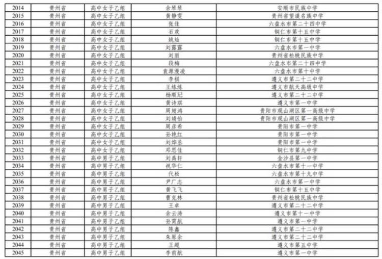 2021贵州小学足球选拔赛「贵州是他们2021年全国青少年校园足球夏令营最佳阵容名单公示」