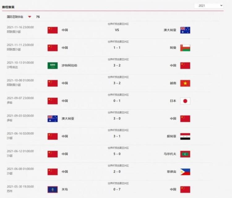 国足目前战绩2021「国足2021年战绩40强赛4战全胜12强赛1胜2平3负」
