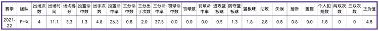 菲尼克斯太阳队历史数据「菲尼克斯太阳队全队员数据信息」
