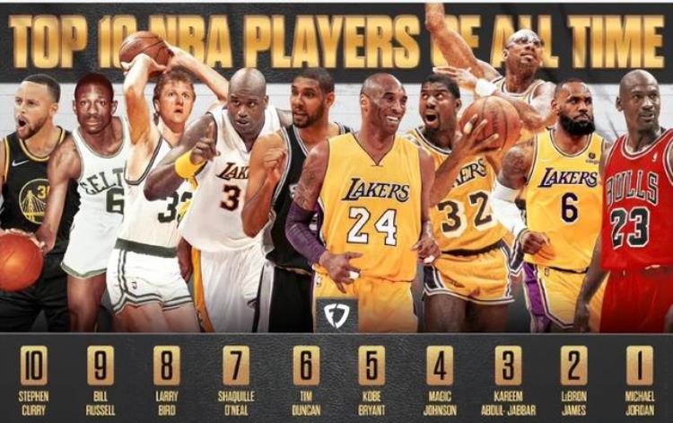 美媒重排NBA历史10大球星张伯伦落选库里垫底榜首没悬念