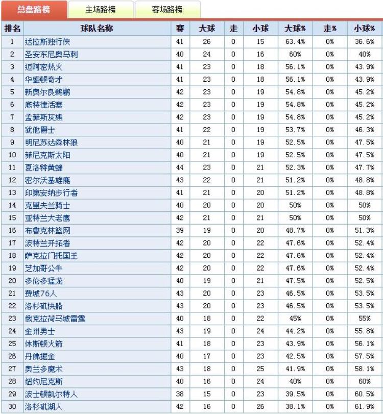 篮球经典打法「篮球精选秘技NBA目前盘路总结」