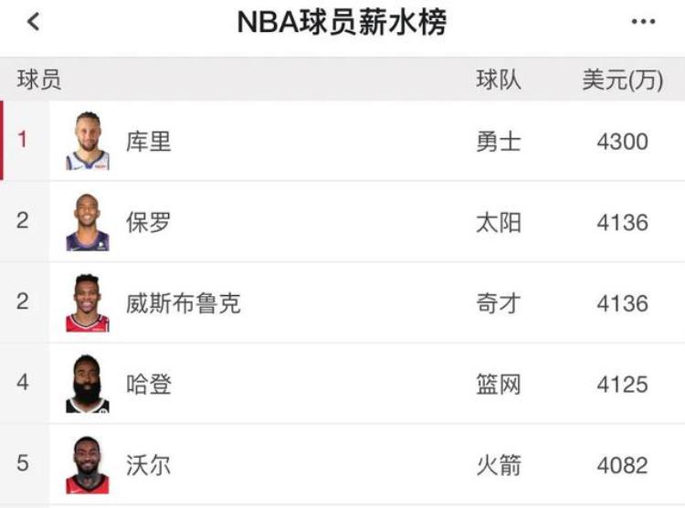 身价最高后卫球员「NBA本赛季5大4000万后卫有几个符合身价」
