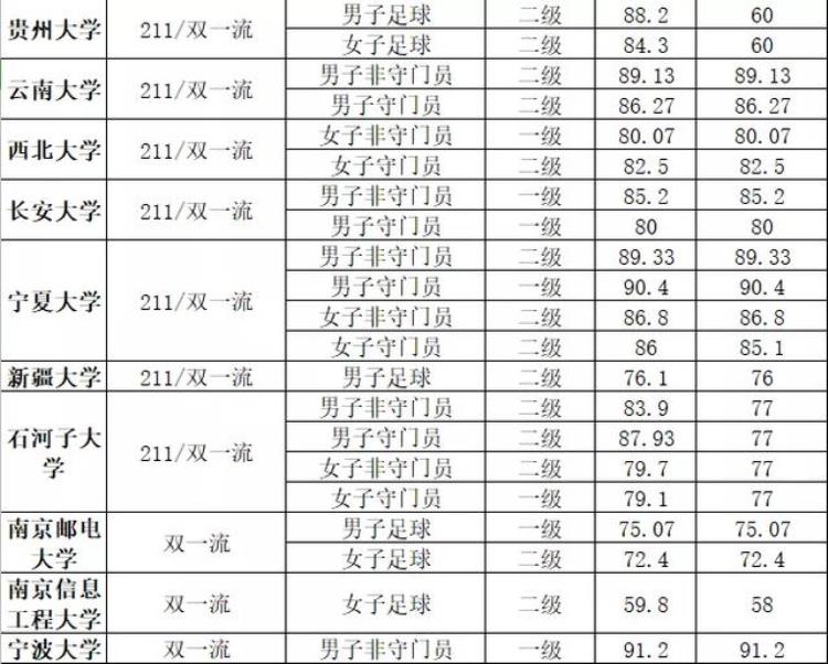 2021年清华北大等64所名校高水平运动队足球项目最低合格分