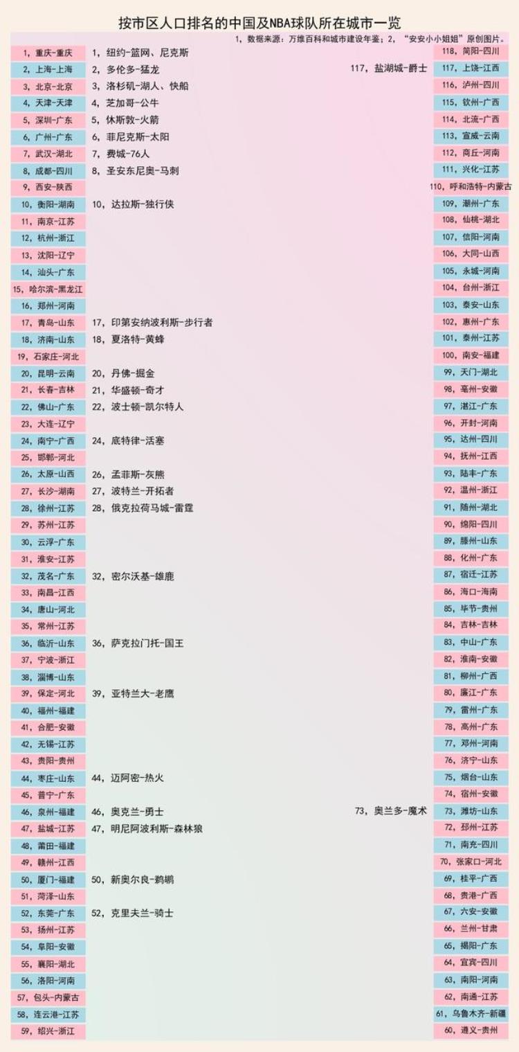 湖人的球队「NBA球队对应中国城市湖人大连火箭东莞克里夫兰」