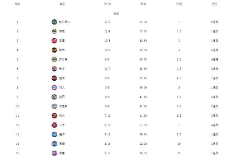 湖人对爵士战绩「NBA最新排名爵士绿军领跑勇士客场首胜湖人篮网连胜反弹」