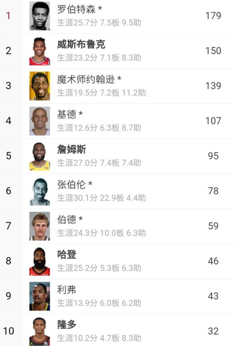 在如今的nba三双是不是越来越不值钱了「在如今的nba三双是不是越来越不值钱了」