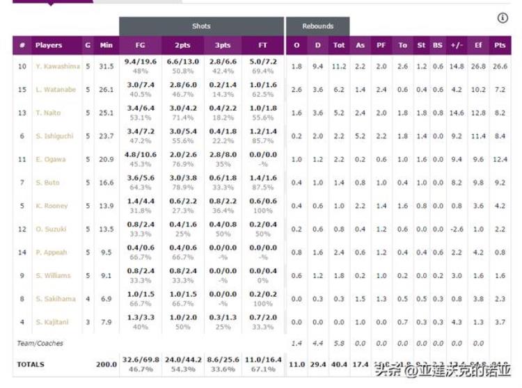 日本男篮新星「日本U17男篮回顾王牌川岛悠翔四位混血球员」