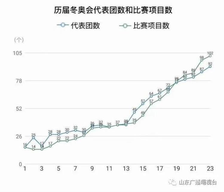 冬奥会参加运动员人数最多的是哪一届「历届冬奥会都在哪举办哪届参赛人数最多你都知道吗」
