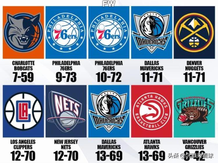 NBA历史常规赛战绩最差的十支球队山猫赛季只胜7场成为史上最差