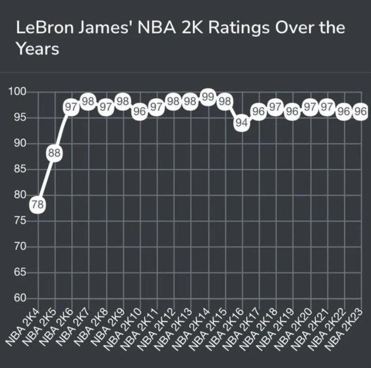 稳如泰山詹姆斯生涯2K能力值05年后保持在94以上