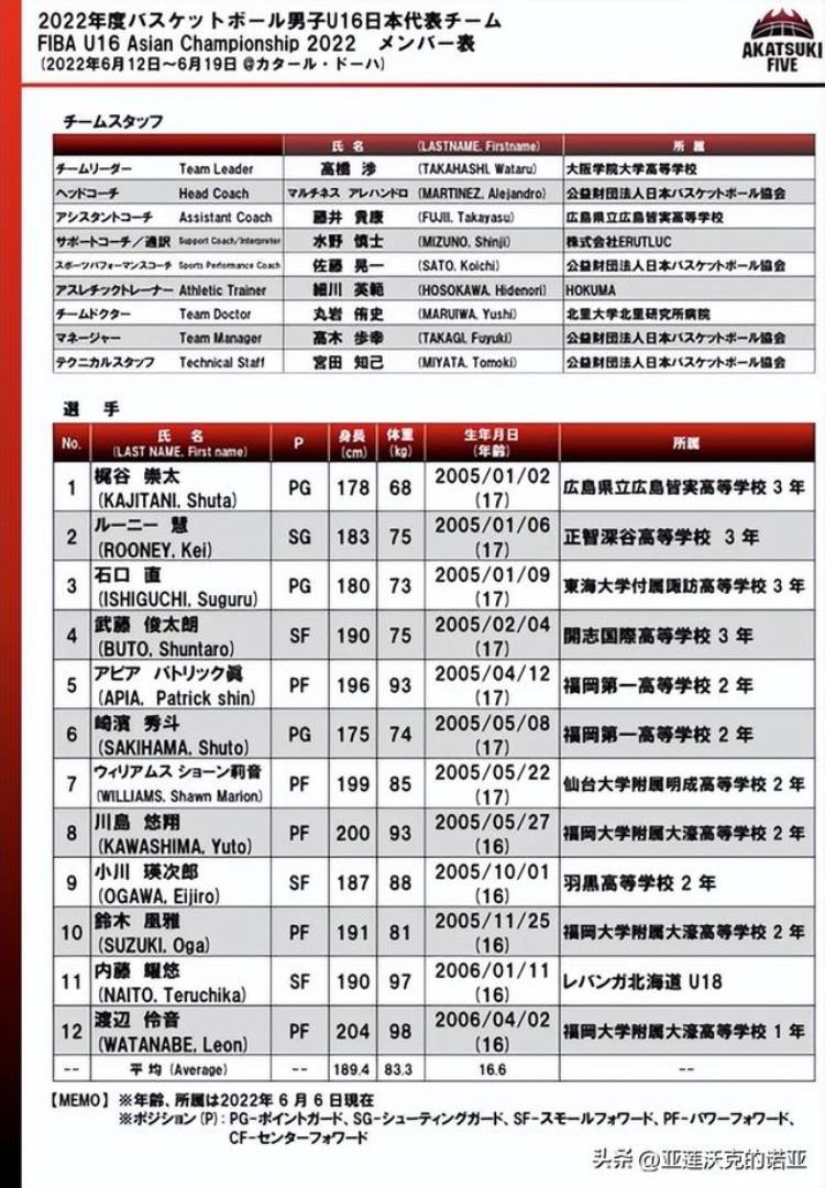 日本男篮新星「日本U17男篮回顾王牌川岛悠翔四位混血球员」