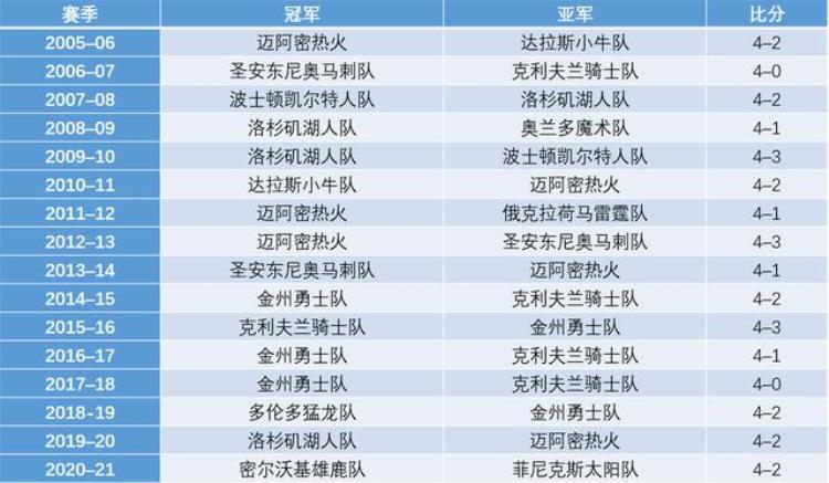 nba近30年来的总决赛冠亚军球队及比分情况一览表「NBA近30年来的总决赛冠亚军球队及比分情况一览」