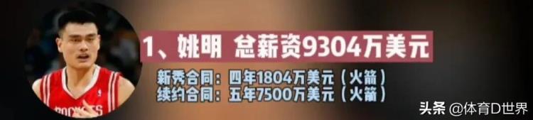 姚明NBA工资「NBA之旅姚明薪资高达9304万易建联1409万其他几位是白菜价」