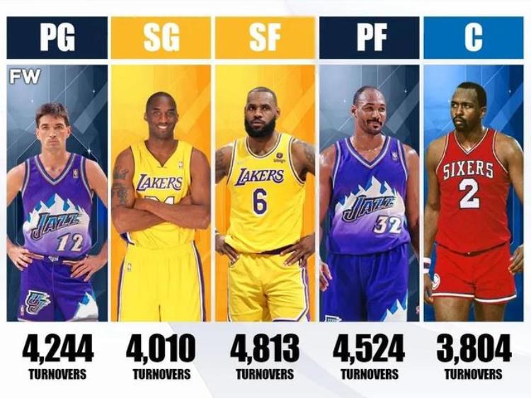 NBA历史上五个位置在常规赛总失误最多的球员五大失误之王