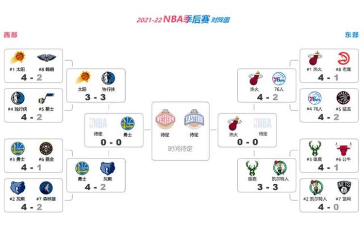 5月14日NBA季后赛战报暨202122赛季NBA季后赛对阵图赛程表