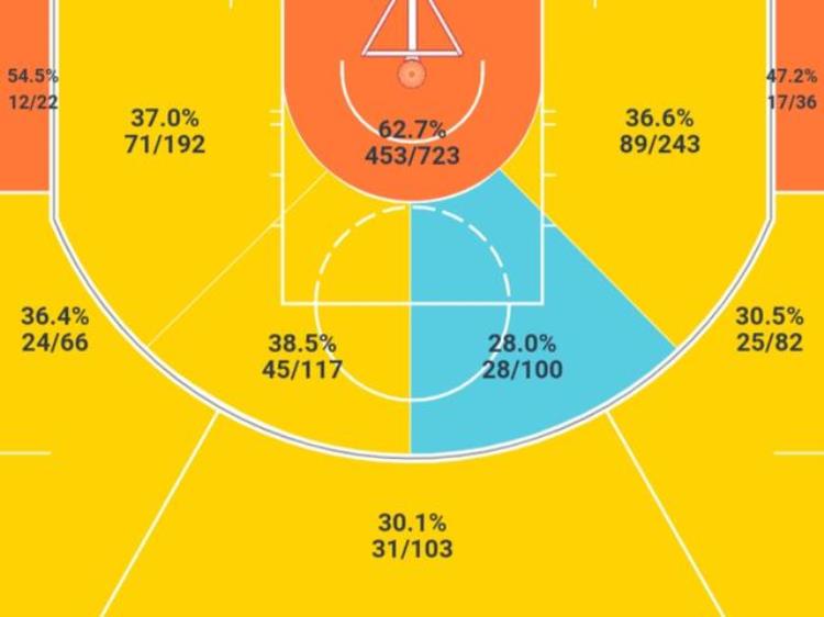 勒布朗詹姆斯生涯总得分「NBA历史总得分第一勒布朗詹姆斯的得分位置和打法的变化」