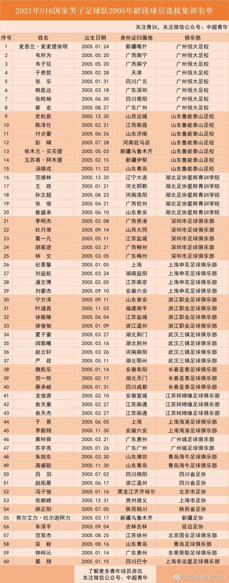 U16国少佛山集结富力球员苏宇亮黄梓舜在列