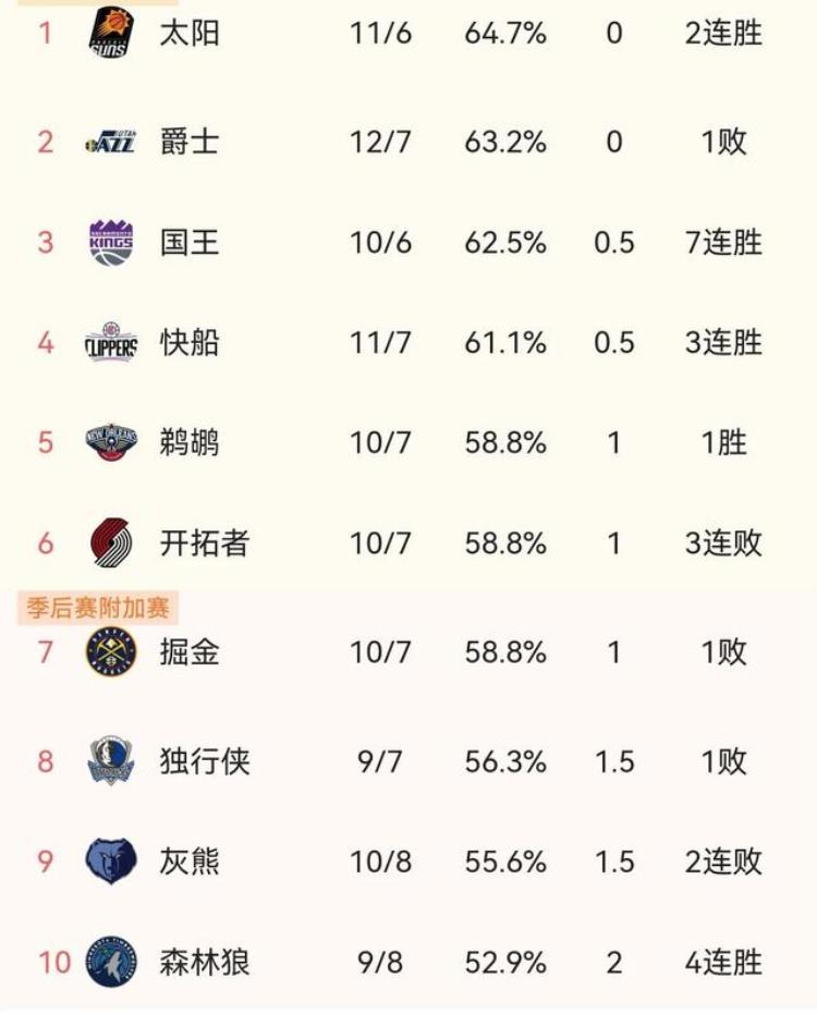 西部最新排名!湖人第一「NBA西部排名榜榜首易主灰熊第9湖人倒第2火箭再次尴尬」