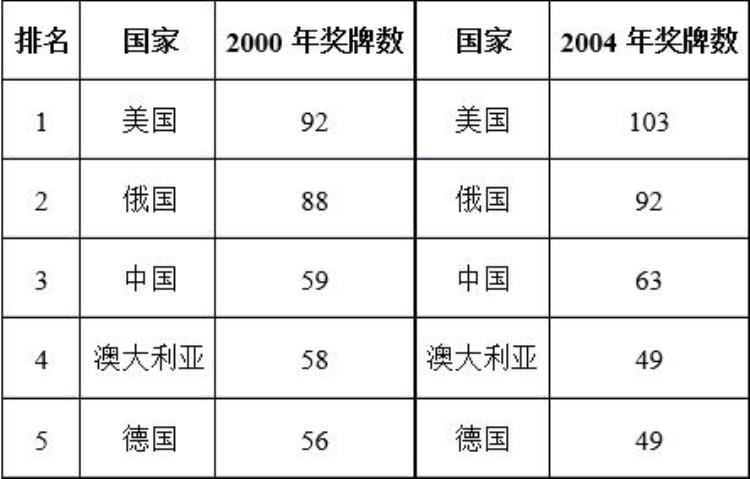 用来预测奥运会奖牌数量的数学公式「用来预测奥运会奖牌数量的数学公式」