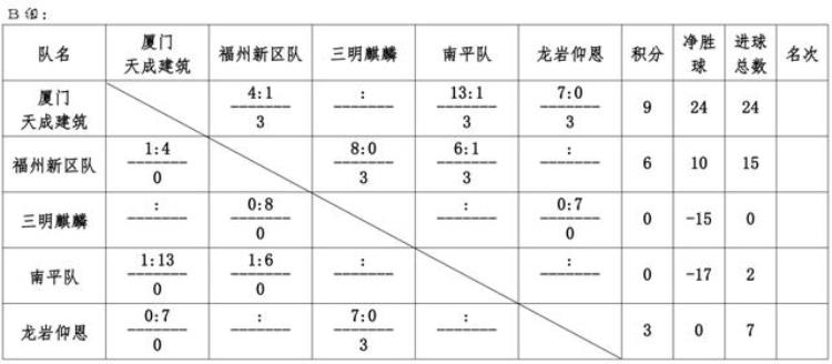 厦门的足球队「福建这个城市足球联赛福州队泉州队厦门队已取三连胜」