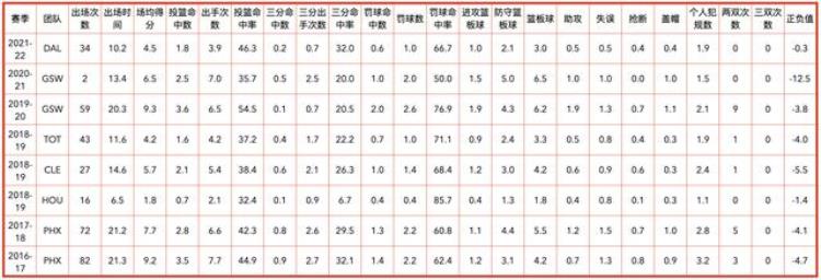 休斯敦火箭队全队员数据信息查询「休斯敦火箭队全队员数据信息」