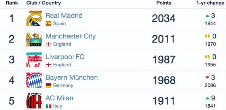 俱乐部排名皇马世界第一力压曼城利物浦中超球队最高排名再下降