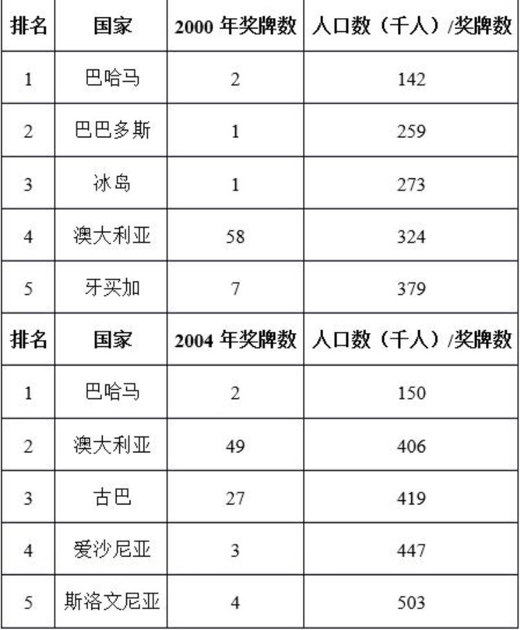 用来预测奥运会奖牌数量的数学公式「用来预测奥运会奖牌数量的数学公式」