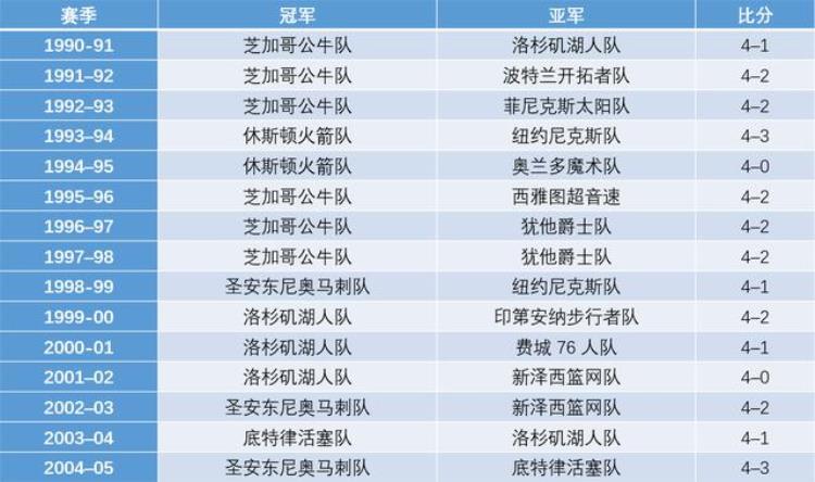 NBA近30年来的总决赛冠亚军球队及比分情况一览